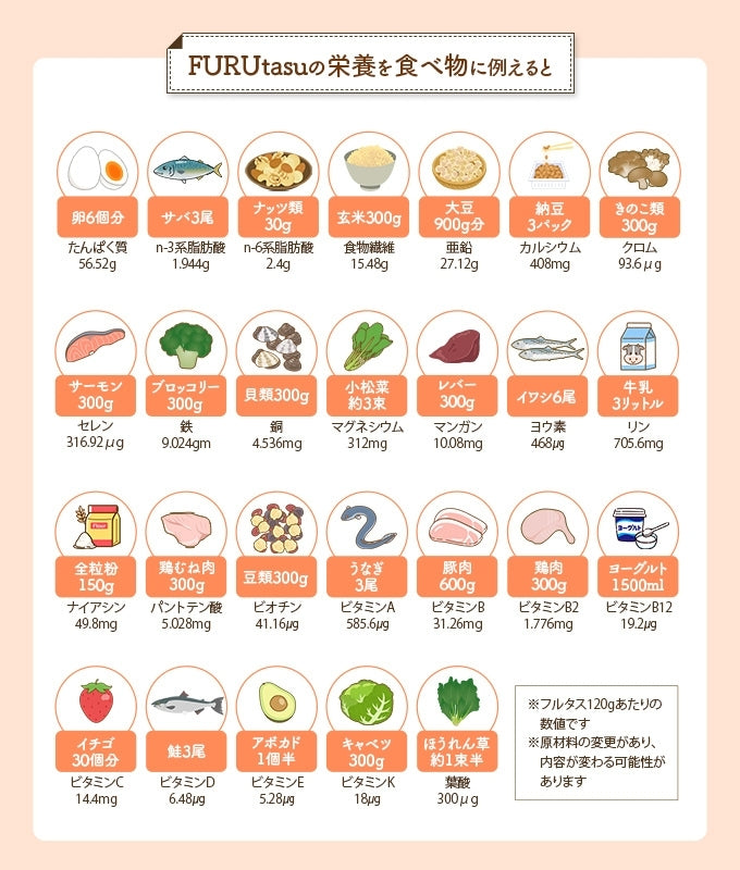 FURUtasu(フルタス)-【厚生労働省が定めた、33種類の栄養素がすべて含まれている革新的なフードサプリメント】
